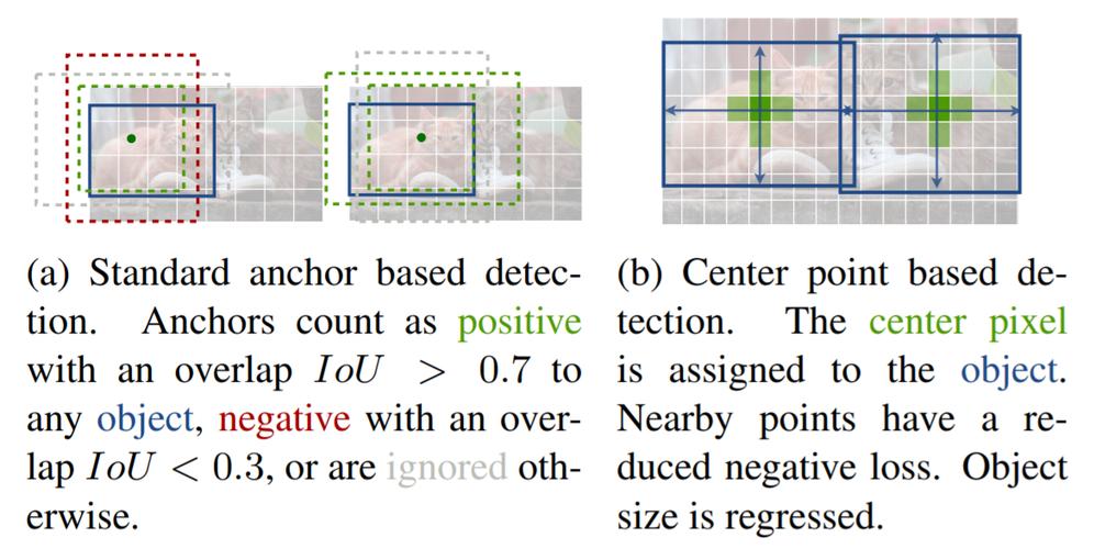 Anchor-Free Keypoint方法有哪些总结和思路分析？