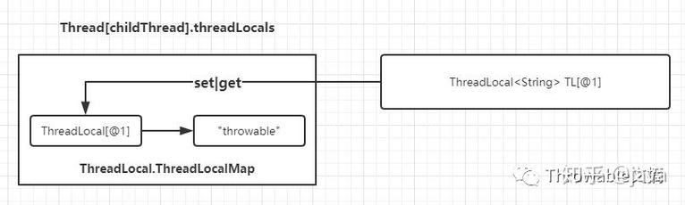 InheritableThreadLocal在线程池中父子线程间消息传递时，为何会出现消息丢失的现象？