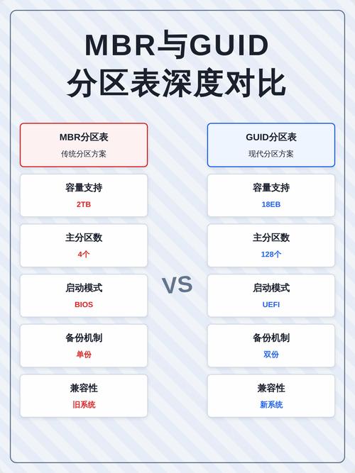 GUID和MBR磁盘分区格式有什么不同之处？