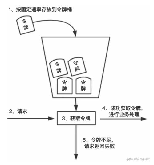 ASP.NET Core令牌桶限流如何改写为长尾？