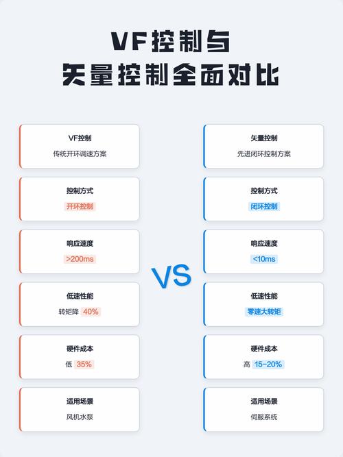 矢量控制与vf控制的主要差异是什么？