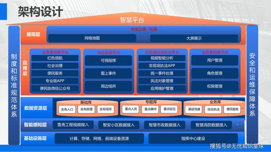 如何在PHP7.0中构建一个智慧城市系统？