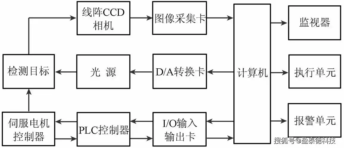 如何用C语言实现影像的采集、存储、传输、显示及管理全过程？