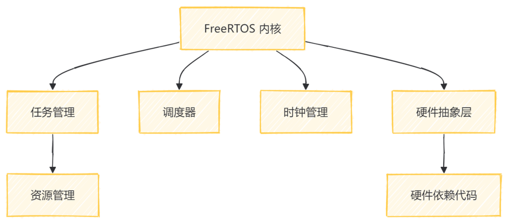 010版本的freertos有哪些特色功能？