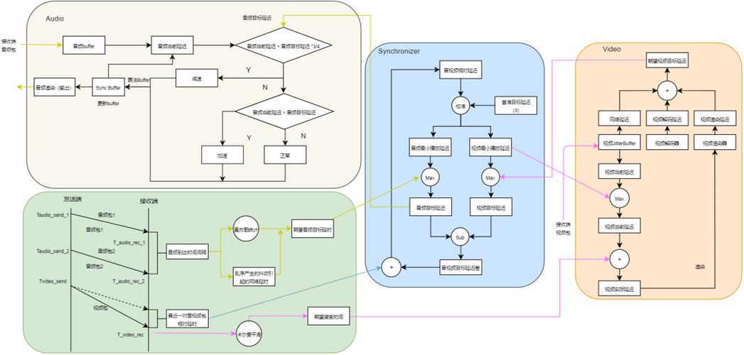 如何用PHP Websocket开发教程实现实时音视频通话功能？