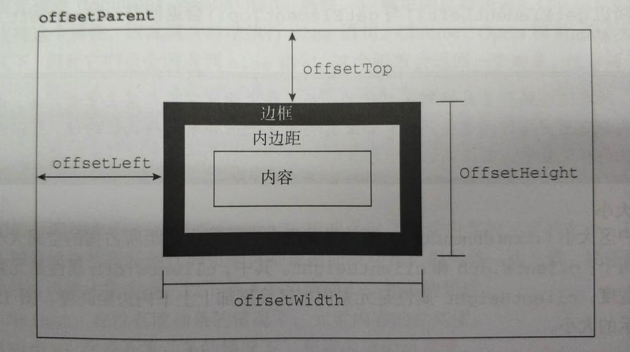 如何区分scrollTop、scrollHeight、offsetTop、offsetHeight在JavaScript中的具体应用？