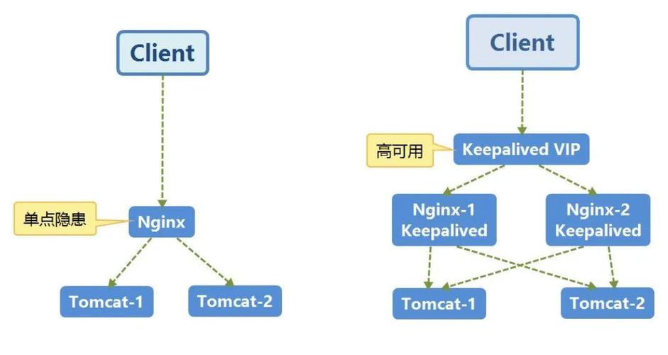 Nginx Keepalived主从双机热备自动切换如何实现高效稳定？
