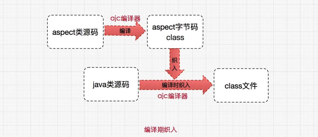 如何通过Java AOP反射获取方法入参属性值实现？