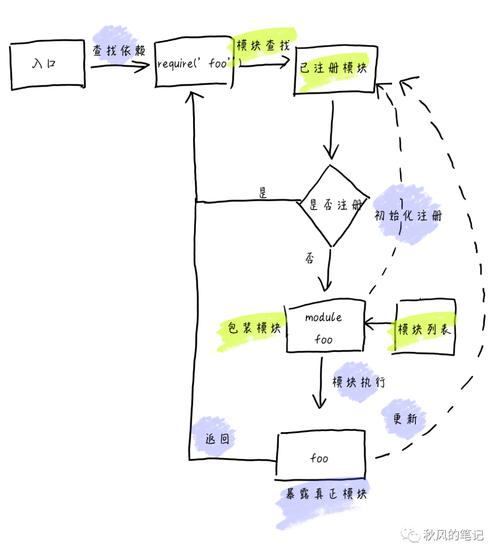Webpack是如何实现模块化加载的复杂机制？
