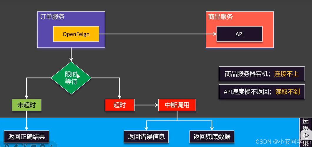 Spring Cloud OpenFeign如何实现REST客户端调用原理详解？