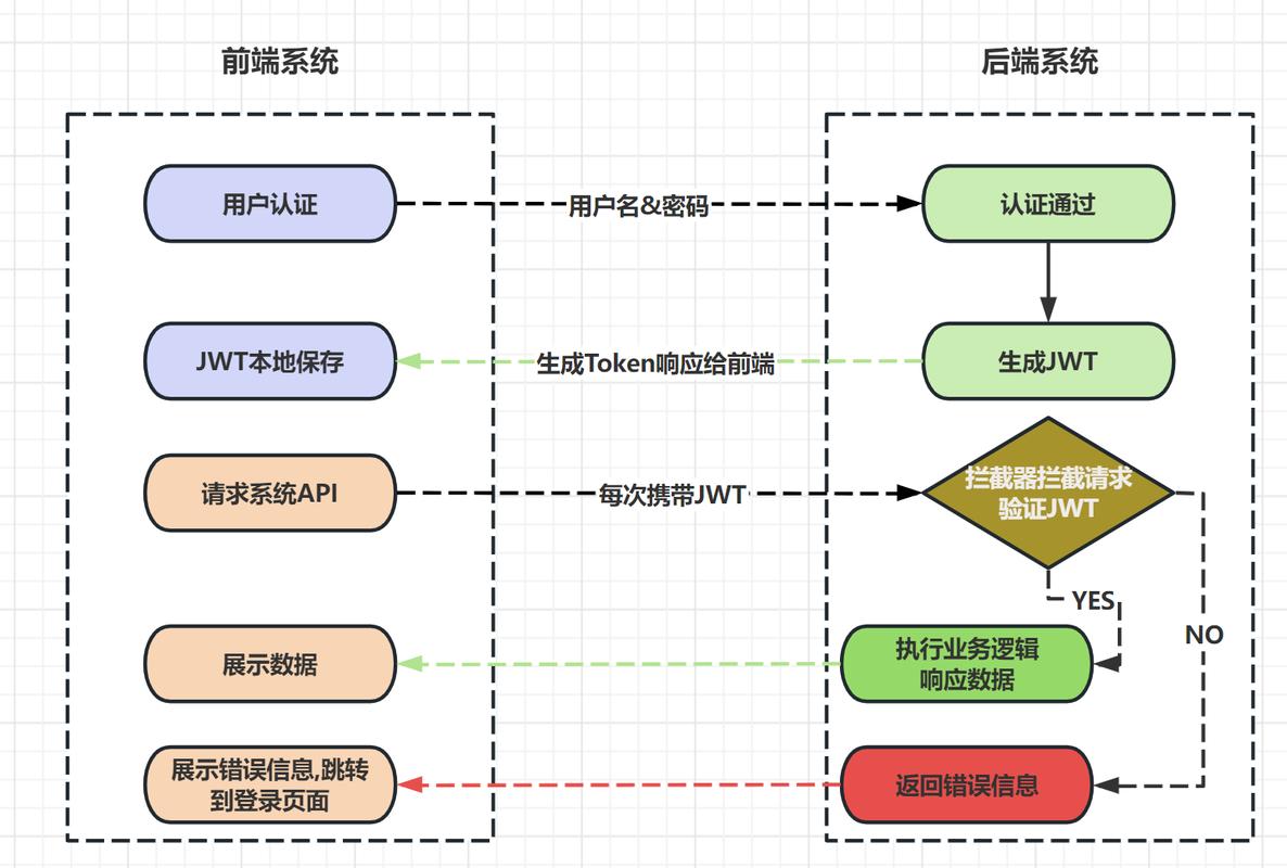 如何实现Python中的JWT用户认证机制？