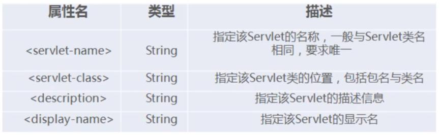 如何通过Servlet获取并正确使用其初始化参数？