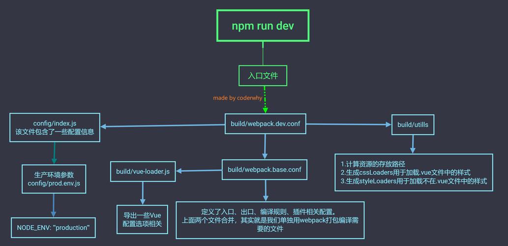 npm run dev和npm run build在Vue项目中执行的具体差异是什么？