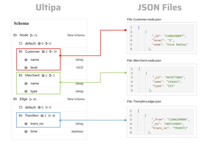 如何用Vue请求本地JSON文件并获取数据？