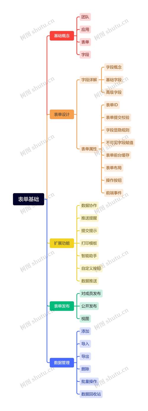 如何在Zend框架中巧妙运用表单元素构建复杂表单？