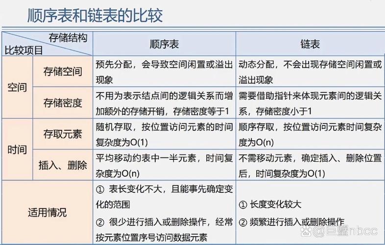数据结构篇中，编程思想板块第一章，顺序表与链表有何区别？