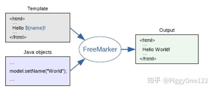 SpringBoot2如何与FreeMarker结合实现页面静态化示例详细教程？