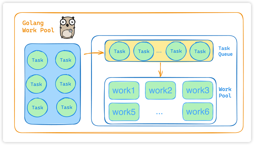 Go语言的并发与WorkerPool如何构建一个高效的长尾并发任务处理池？