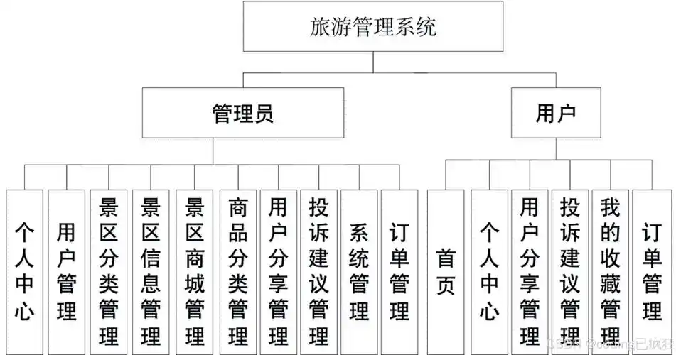 芦芽山旅游资源管理系统源码LW文档，其设计与实现过程如何？