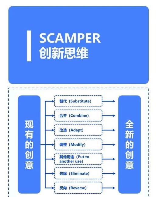 软工作业有哪些创新设计方法？