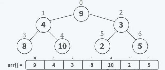 如何用C语言实现堆结构及其堆排序算法？