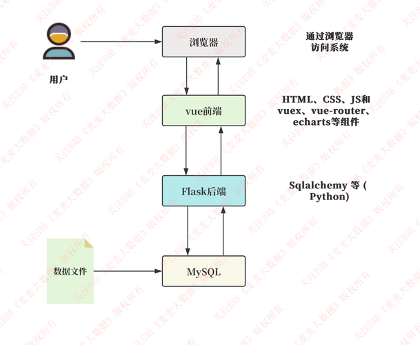 如何使用Flask实现多对多关系的数据库查询、添加与删除操作？