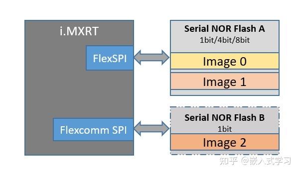 i.MXRTxxx系列如何实现串行NOR Flash双程序交替启动？