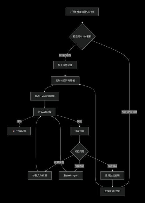 如何通过SSH密钥实现高效稳定的GitHub远程仓库连接？
