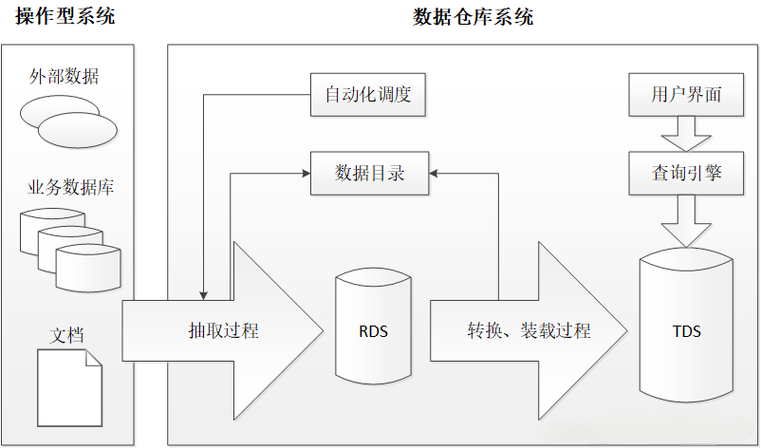 如何用Python编程实现数据仓库的ETL过程？