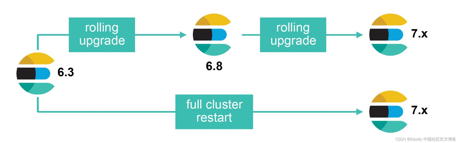 如何使用Java High Level REST Client对ElasticSearch进行高效整合与测试？