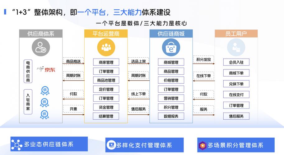 如何构建一体化供应链网站，助力企业共赢生态圈链动未来？