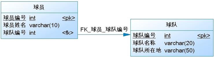 数据库表间哪些复杂关系可称为多对多、一对多、多对一等关联？
