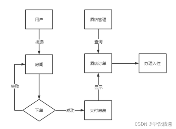 如何用C语言开发一个涵盖长尾需求的酒店管理系统？