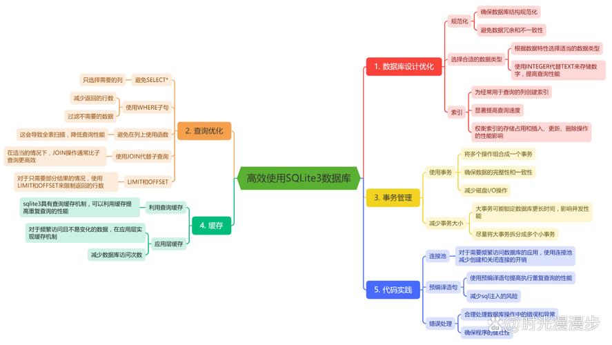 如何通过PHP和SQLite实现高效的数据模型设计与优化策略？