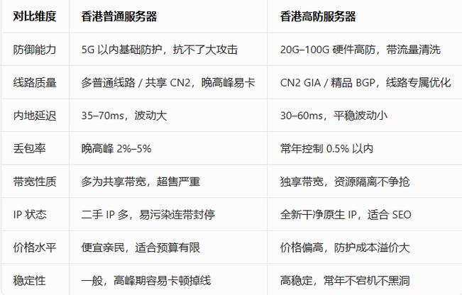高防IP与普通高防服务器，究竟在哪些关键性能上存在本质差异？