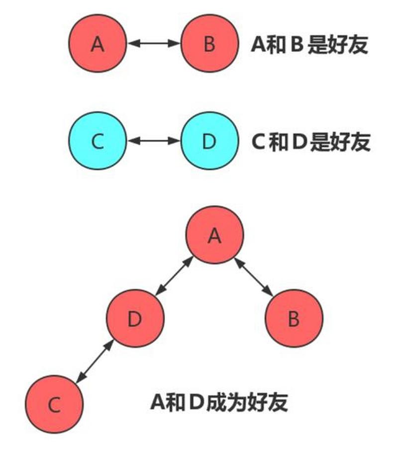 宗教信仰在并查集算法中如何应用？