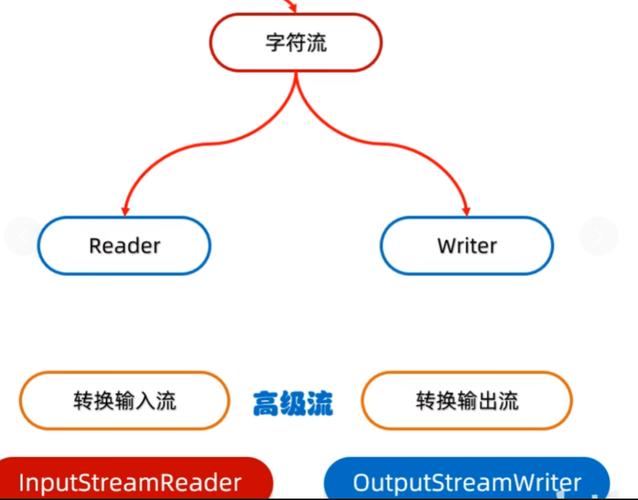 如何运用Java IO流函数实现复杂的数据流处理操作？