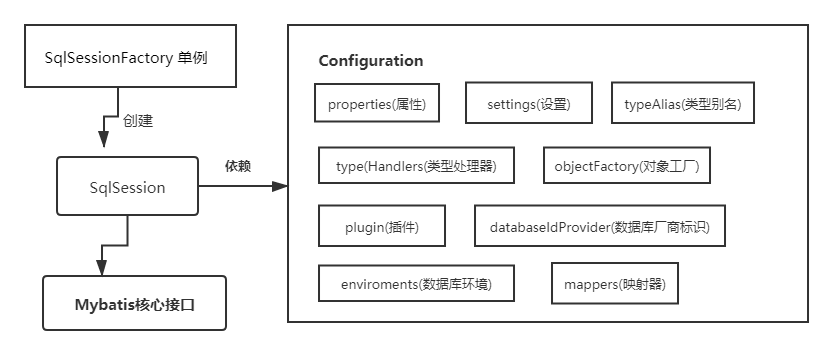 Mybatis与Spring框架结合的源代码是如何解析和整合的？