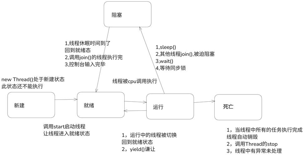 Java中如何高效创建线程及运用常见线程方法？