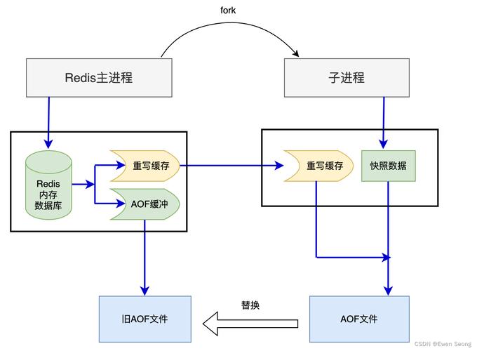 如何通过Redis数据持久化技术提升系统可用性，构建长尾词策略？