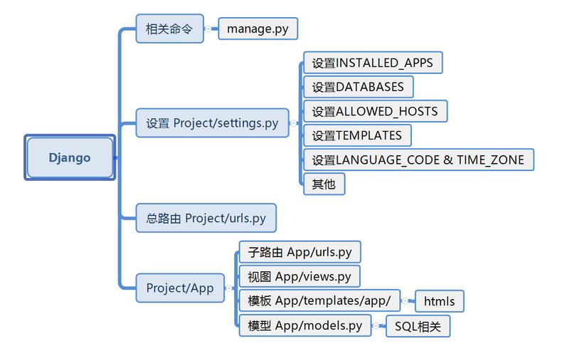 如何实现Django框架中的多语言支持功能？