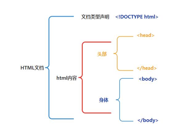 什么是构成HTML文档核心的根节点元素？