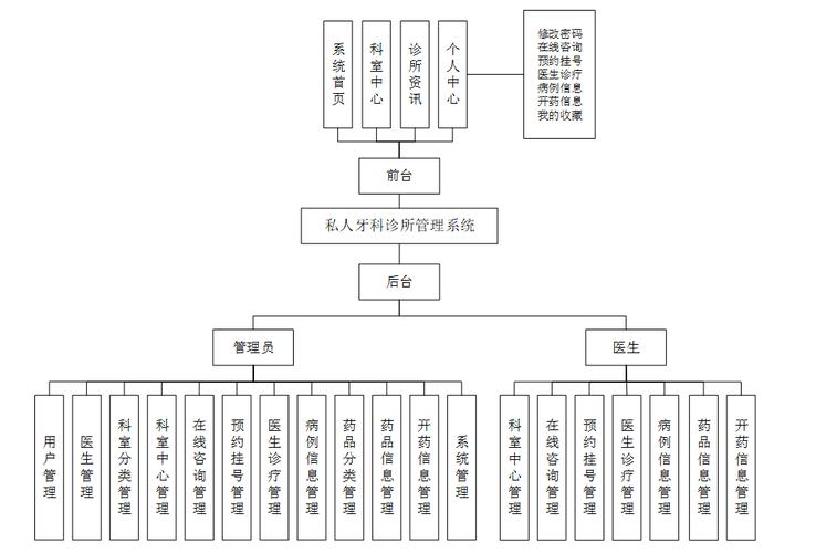 如何详细设计基于Java SpringBoot和Vue Element的前后端分离牙科诊所管理系统？