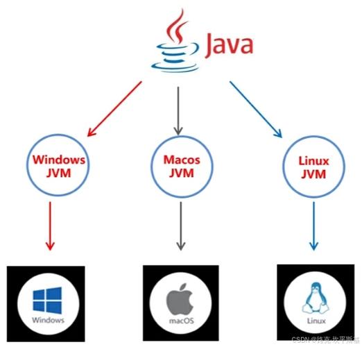 JVM、JRE、JDK三者有何区别？