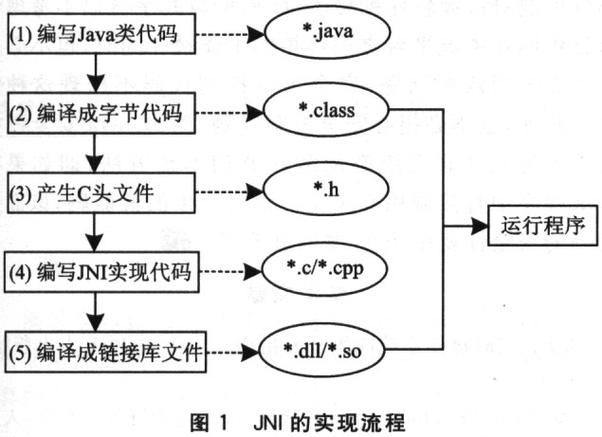 如何通过C语言实现调用Java Native Interface（JNI）的方法？