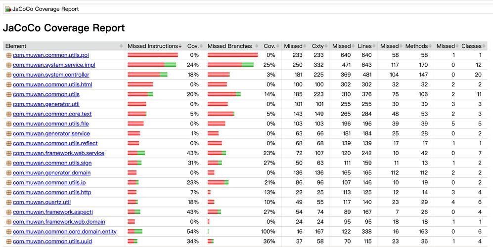 如何通过Jacoco工具精确测量并详细分析Java程序代码的执行覆盖率？