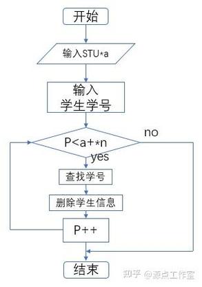 C语言课程设计中，如何实现学生学籍管理系统？