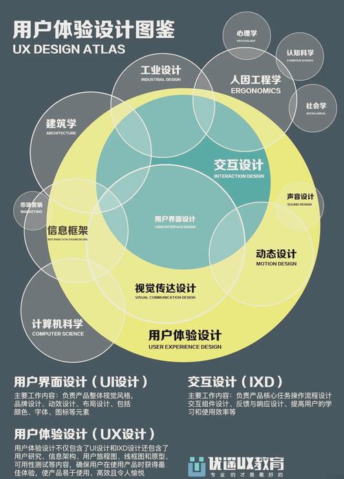 PHP和UI设计有什么具体区别和联系？