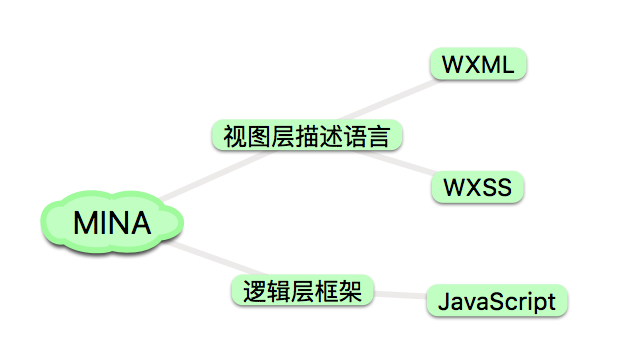 微信小程序开发框架MINA是什么？
