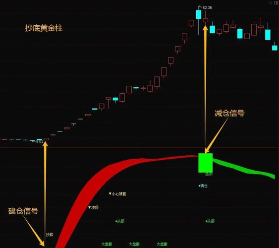 如何通过三合一指标准确判断主力是否在抄底？
